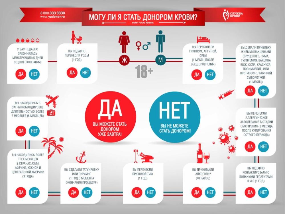 Акция "Донорство - доброе дело, спасающее жизни"